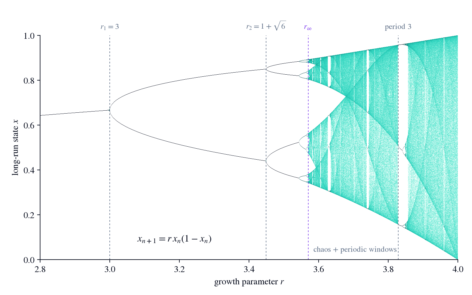 Publication-ready bifurcation diagram of the logistic map with density shading and labelled bifurcation points.