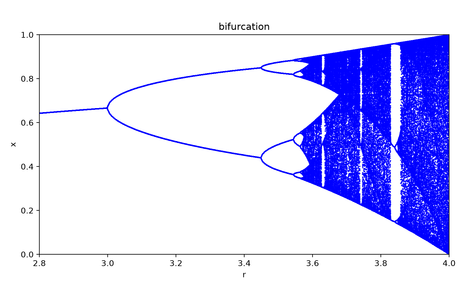 The same diagram with matplotlib defaults: solid blue points, generic title and bare axis labels.