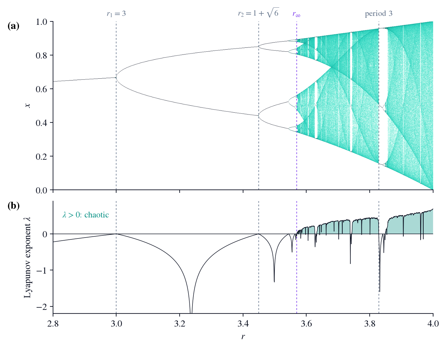 Two-panel figure: bifurcation diagram above, Lyapunov exponent below, sharing the r axis.