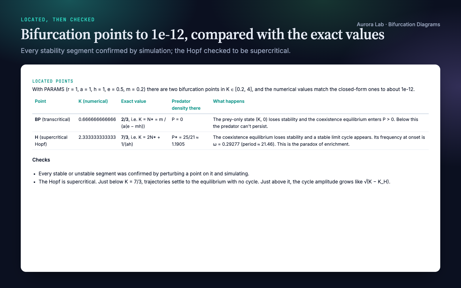 The agent's report: a table of the two located points (BP at K = 2/3, H at K = 7/3) with numerical and exact values, then the checks it ran.