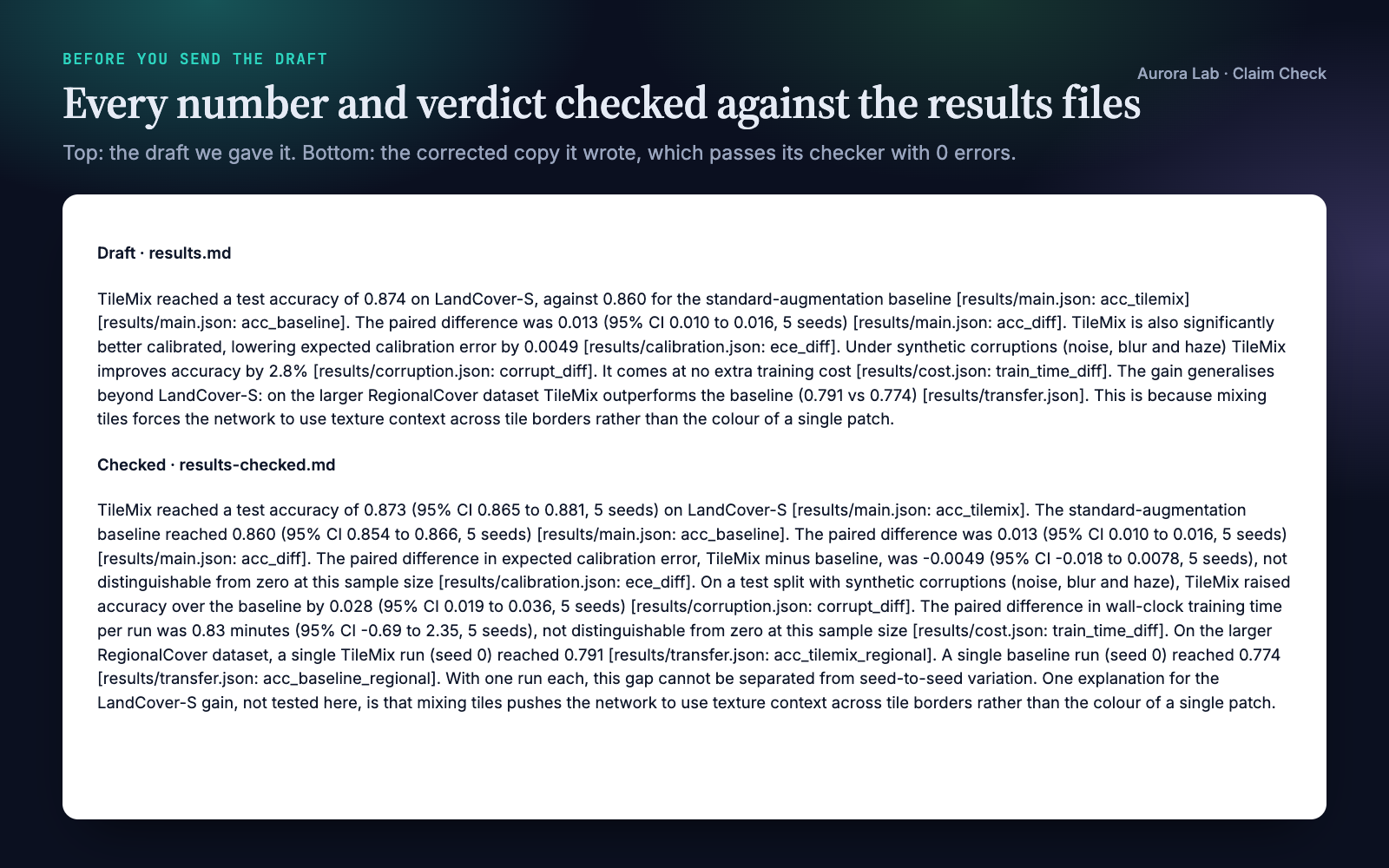 Two versions of a results paragraph. The draft says 'significantly better calibrated', 'improves accuracy by 2.8%', 'no extra training cost' and 'generalises'. The checked copy gives each estimate with its interval and seed count, says which differences are not distinguishable from zero, and labels the mechanism as untested.