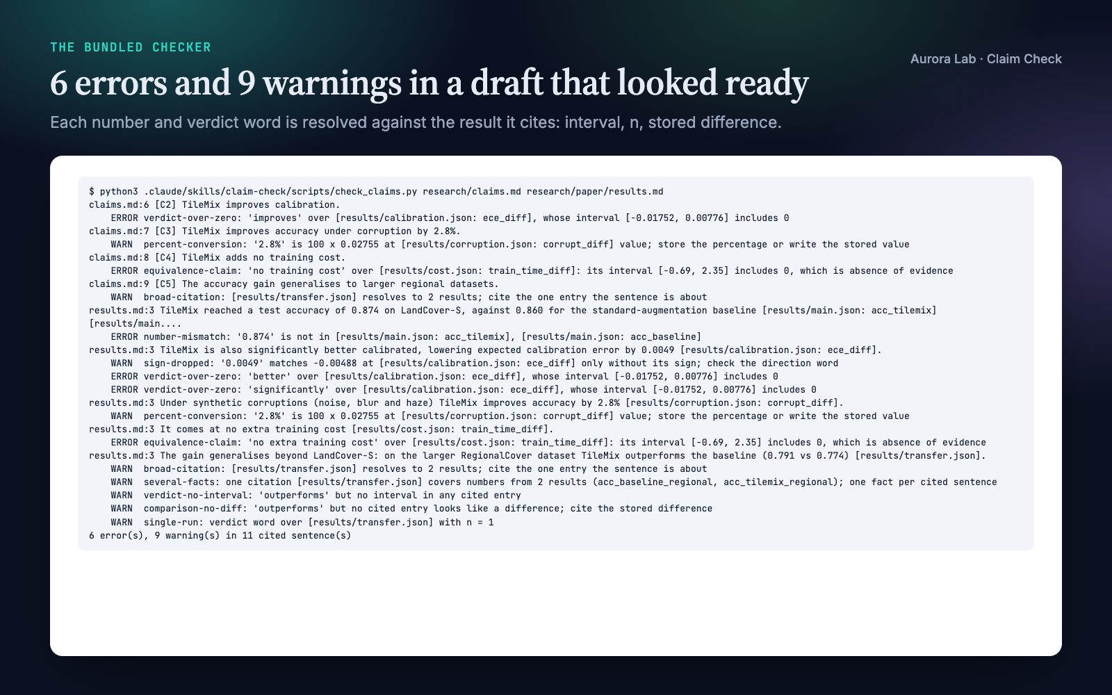 Terminal output of check_claims.py: verdict-over-zero, equivalence-claim, number-mismatch, percent-conversion, sign-dropped, broad-citation, several-facts, single-run and comparison-no-diff findings, ending '6 error(s), 9 warning(s) in 11 cited sentence(s)'.