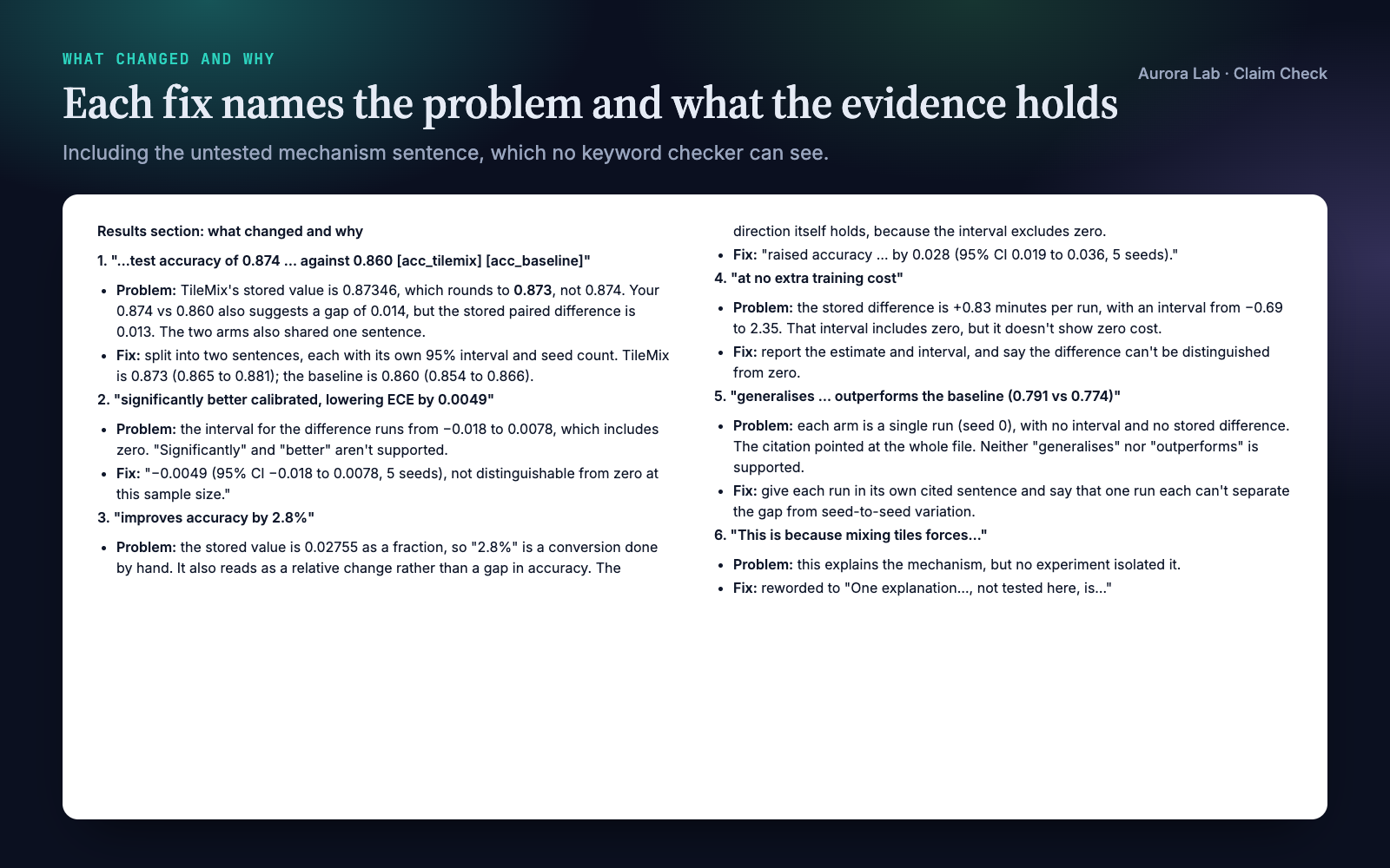 Six numbered fixes from the agent's report: a mis-rounded accuracy, a calibration verdict over an interval including zero, a hand conversion to percent, a no-cost claim, a single-seed generalisation, and an untested mechanism.