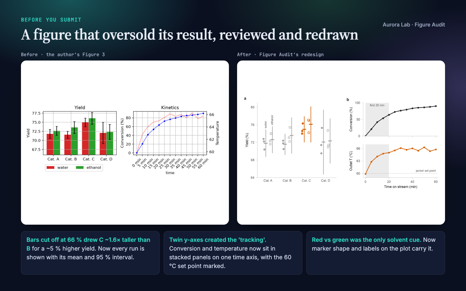 Side by side: the original two-panel figure with truncated red and green bars and a twin-axis time course, and the redesigned figure with every replicate, intervals and stacked panels.