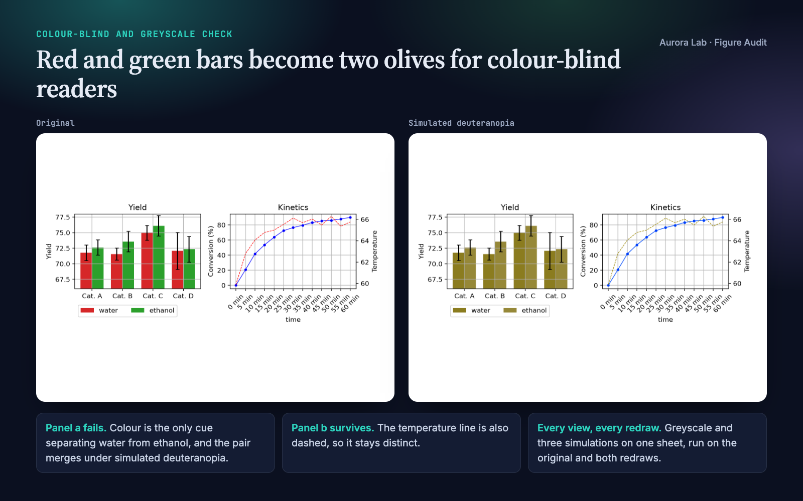 The original Figure 3 next to its simulated deuteranopia view: the red and green bars become near-identical olive tones.