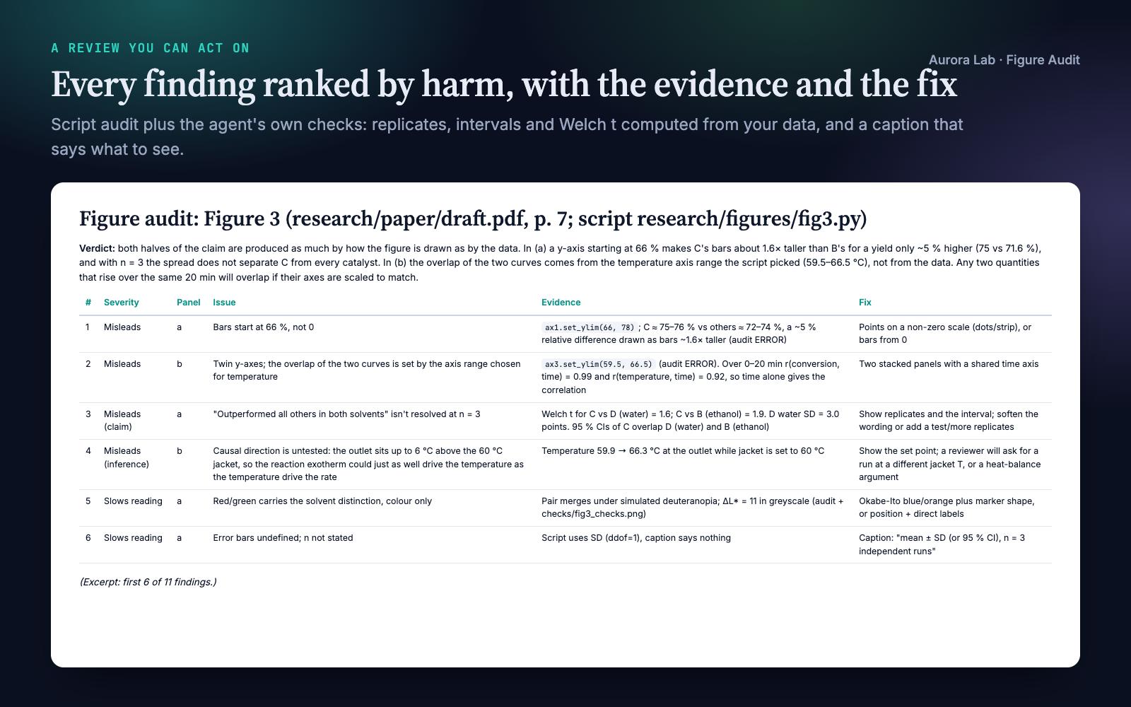 The report.md the skill wrote: claim, verdict and a severity-ranked table of findings with evidence and fixes.