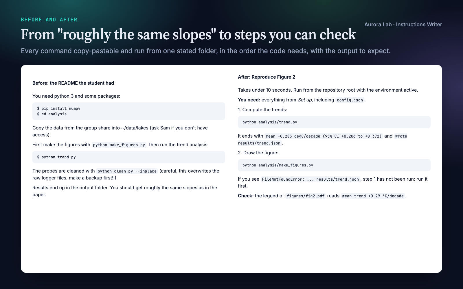 Left: the old README telling the reader to pip install numpy, cd into analysis, copy data from a group share, make the figures before the trends, and expect roughly the same slopes as the paper. Right: the rewritten Reproduce Figure 2 section with the time, the working folder, numbered commands, the expected output, the likely error and a check on the figure legend.