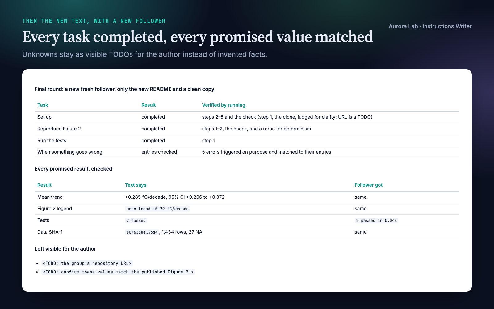Final-round results: setup, Reproduce Figure 2 and the tests all completed by a new fresh follower; troubleshooting entries checked by triggering five errors; mean trend, legend, test count and data checksum all matched the text; two TODOs left for the author and two recommended code changes.