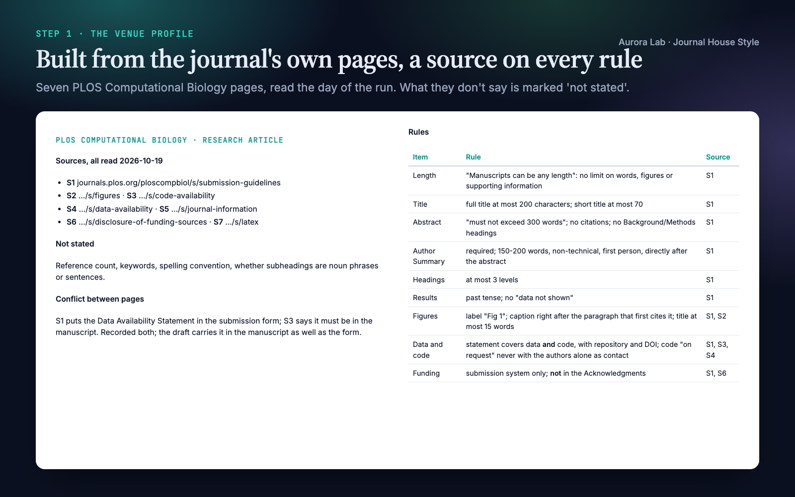 The venue profile for PLOS Computational Biology, Research Article: seven source pages with access dates, a table of rules (any length, abstract at most 300 words, a required 150-200 word Author Summary, 'Fig 1' labels with captions after the first-citing paragraph, data and code statement, funding only in the submission system), the items not stated, and a conflict between two pages.