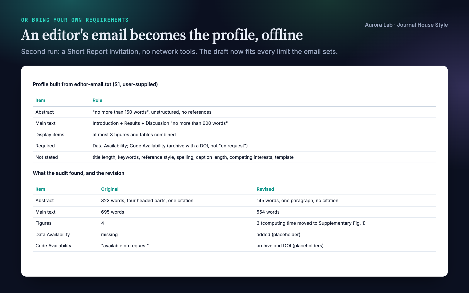 A profile built from an editor's email (abstract at most 150 words, main text at most 600, at most 3 display items, data and code statements required, a list of items the email does not state) and a table of the revision: abstract 323 to 145 words, main text 695 to 554 words, figures 4 to 3, availability statements added.
