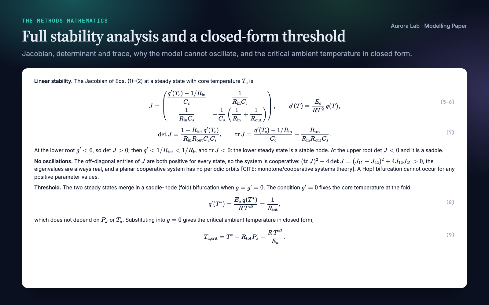 Excerpt of the Methods section written in the demo: the Jacobian of the two-node thermal model, its determinant and trace, the argument that the system is cooperative so its eigenvalues are real and no Hopf bifurcation can occur, and the closed-form critical ambient temperature at the saddle-node fold, Eqs. 8 and 9.