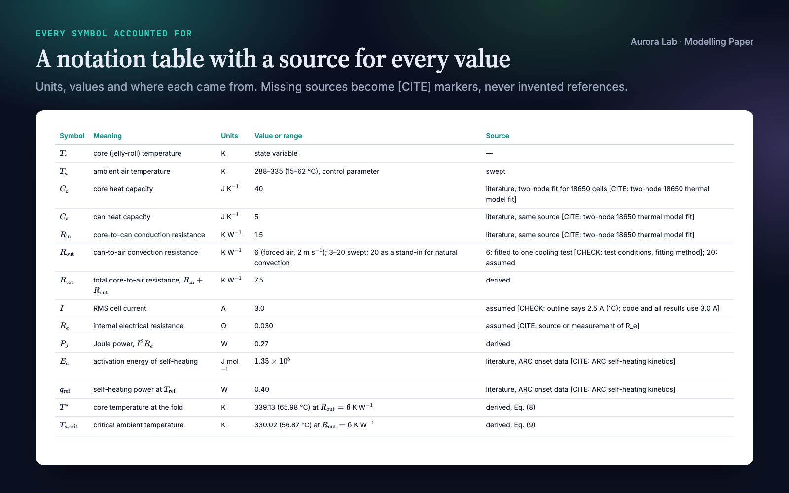Notation table from the Methods: symbol, meaning, units, value or range, and source for each parameter. Parameters without a known source carry CITE or CHECK markers, including a mismatch between the current in the outline (2.5 A) and in the code (3.0 A).