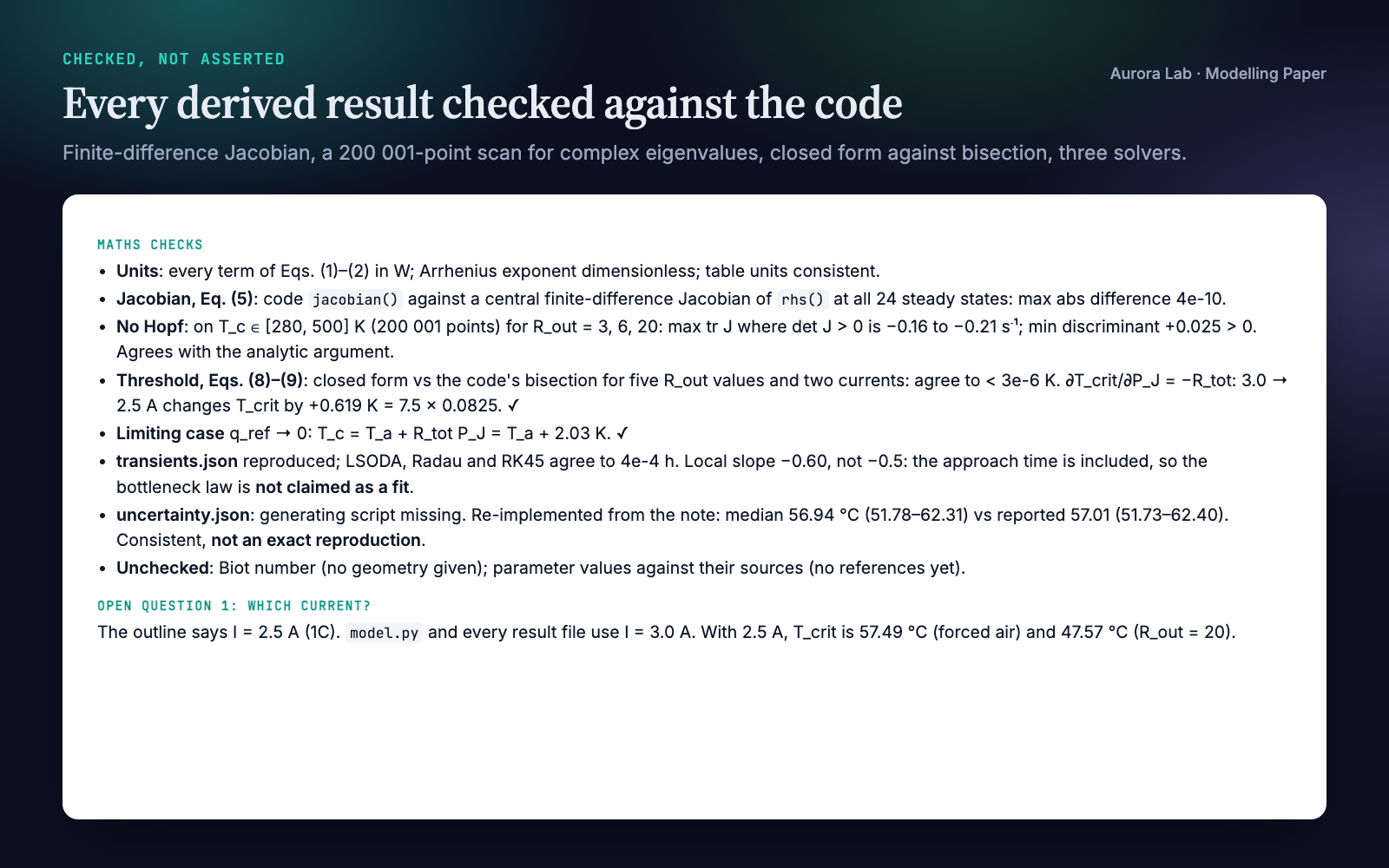The maths-checks log: units, the analytic Jacobian against a finite-difference one, a scan showing no complex eigenvalues, the closed-form threshold against the code's bisection to 3e-6 K, a limiting case, solver agreement, the Monte Carlo reproduced but not exactly, what was not checked, and the open question about the current.
