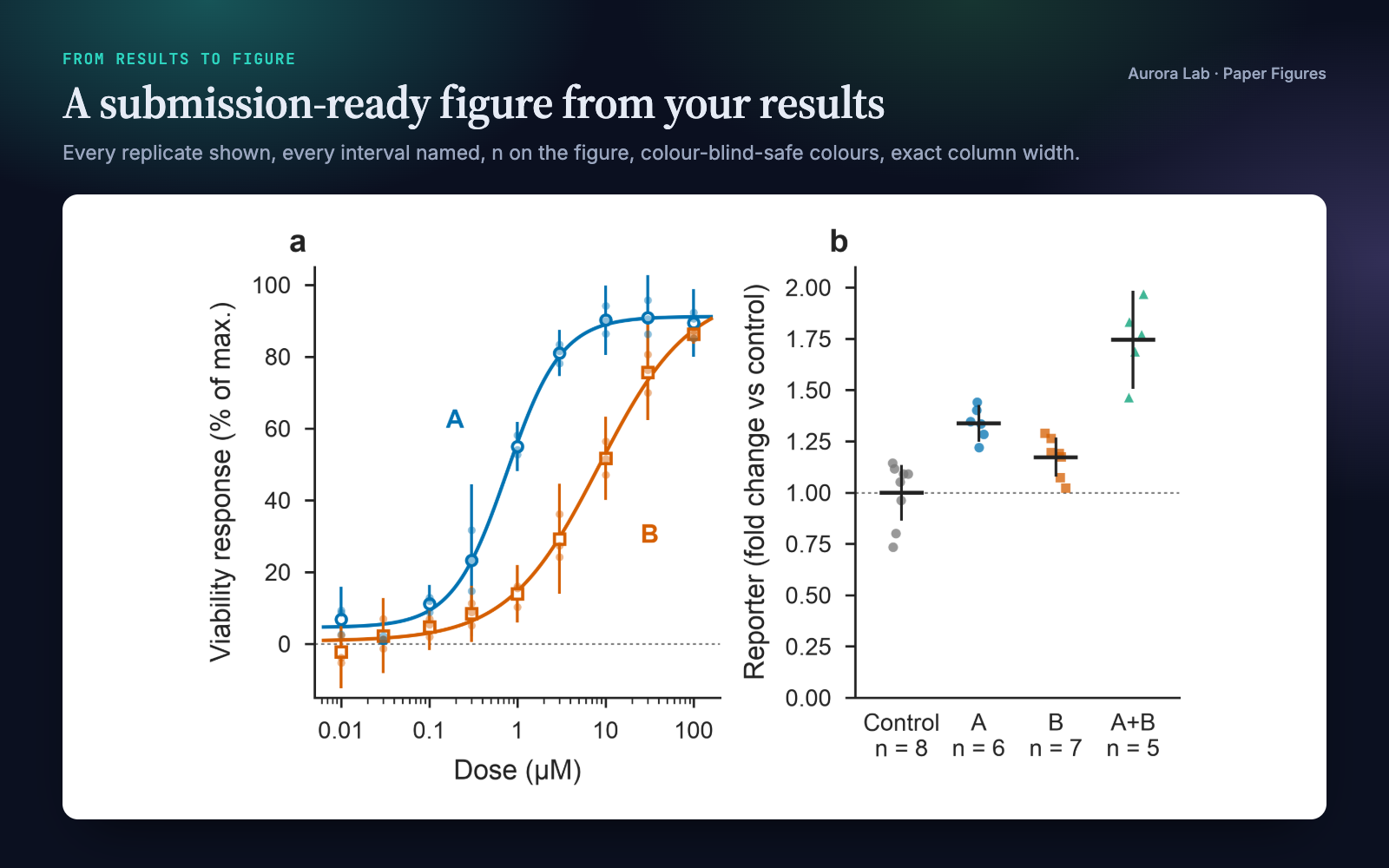 Two-panel figure produced by the skill: a dose-response curve with replicates, means, intervals and fits, and a dot plot with n under each condition.