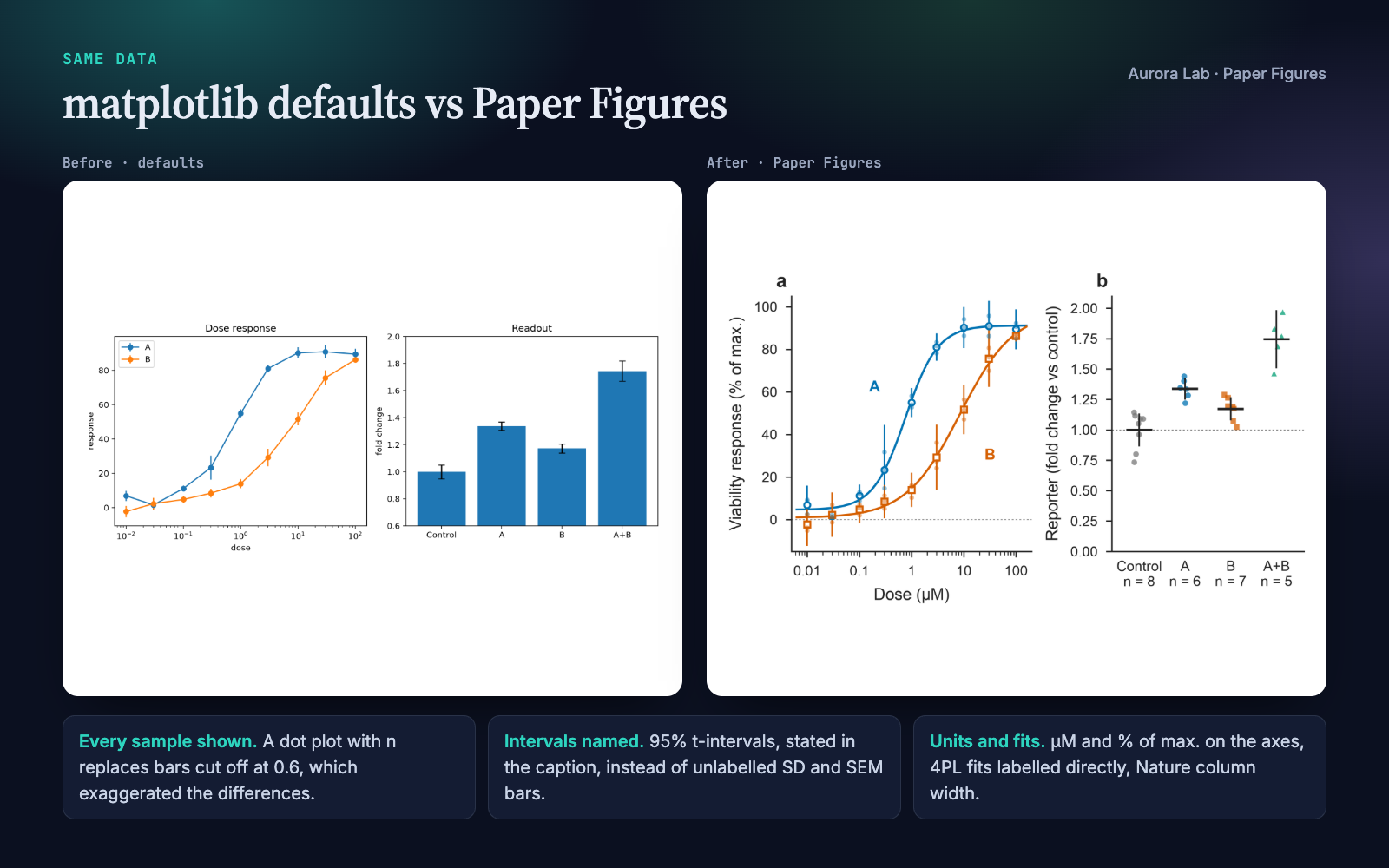 Side-by-side comparison of a default matplotlib bar chart and the skill's figure for the same data.