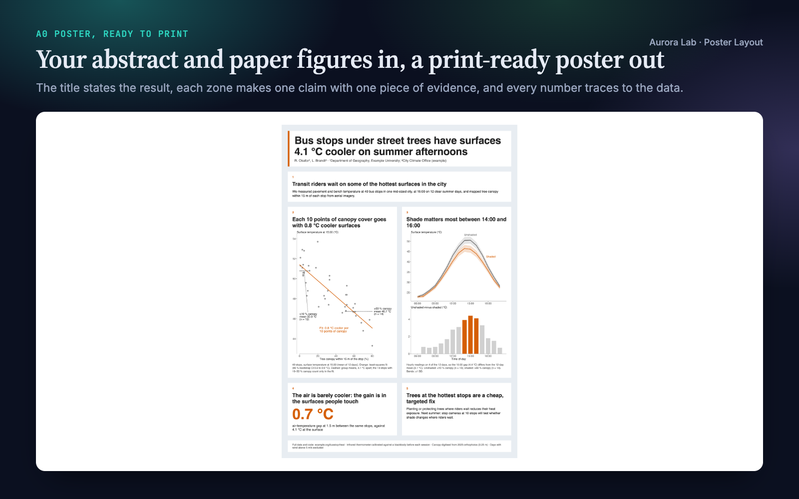 An A0 portrait poster: a title stating that bus stops under street trees have surfaces 4.1 °C cooler, five numbered zones with two redrawn figures, a big number and a closing statement, and a footer.