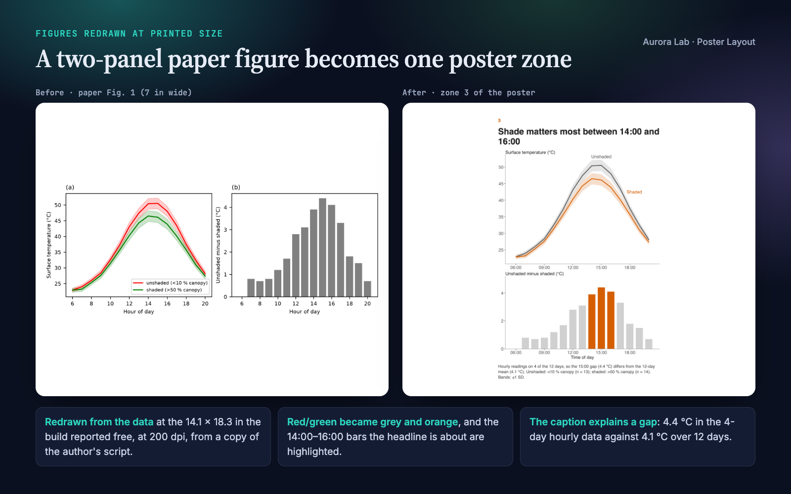 Left: the author's two-panel paper figure with red and green lines and grey bars. Right: the poster zone with a claim headline, the two panels stacked in grey and orange, and a caption.