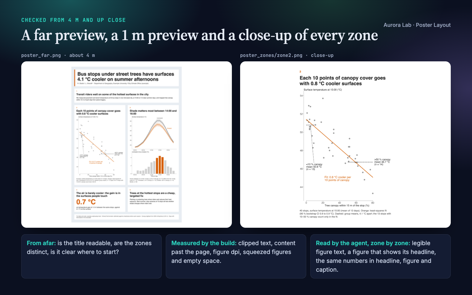 Left: the whole poster at thumbnail size, as seen from about 4 m. Right: the close-up of zone 2 with its headline, scatter plot and caption.
