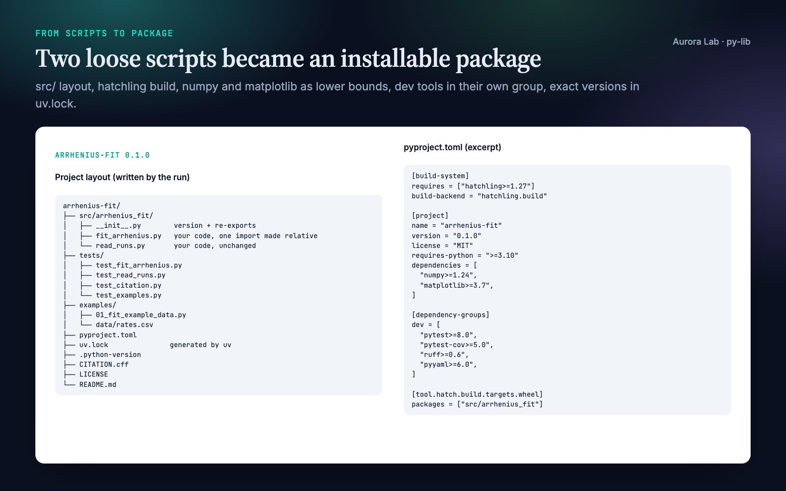 The project layout the skill wrote and an excerpt of its pyproject.toml.