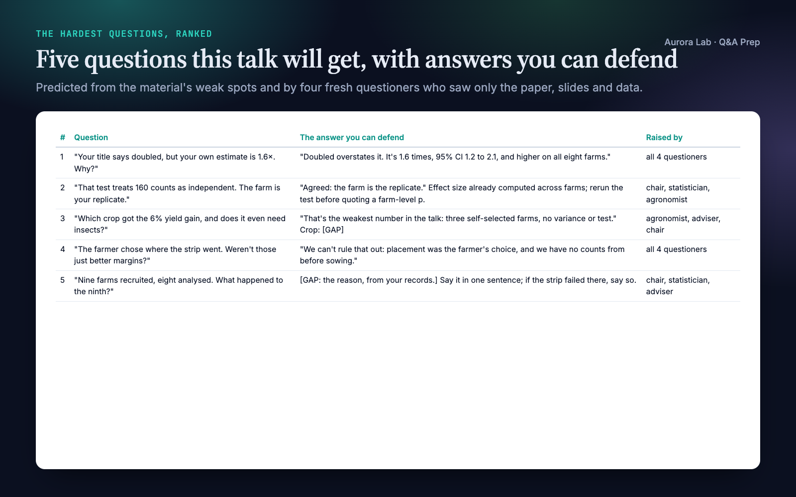 Table of the five top-ranked questions for a talk on wildflower strips: doubled versus 1.6 times, the test treating 160 counts as independent, the yield claim from three farms, farmer-chosen strip placement, and the missing ninth farm, each with a defensible answer and which questioners raised it.
