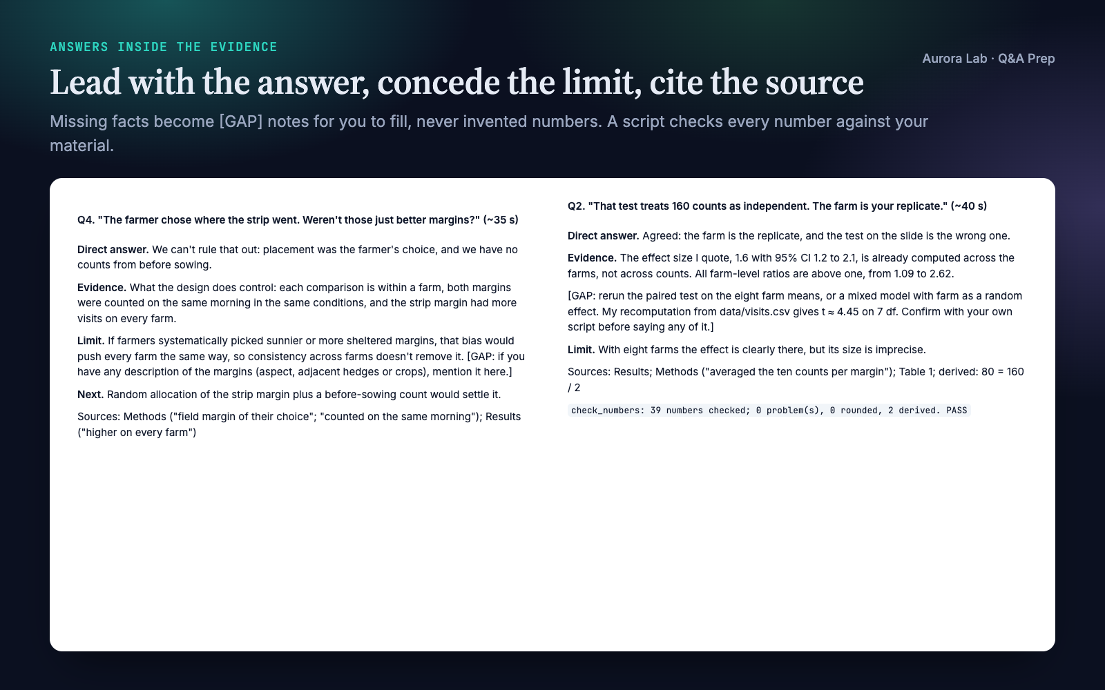 Two drafted answers. Q4, on farmer-chosen strip placement: a direct answer conceding it cannot be ruled out, what the design controls, the limit, what would settle it, a gap note and the sources. Q2, on pseudoreplication: agreement that the farm is the replicate, the farm-level effect size, a gap note to rerun the test, and the number check passing.