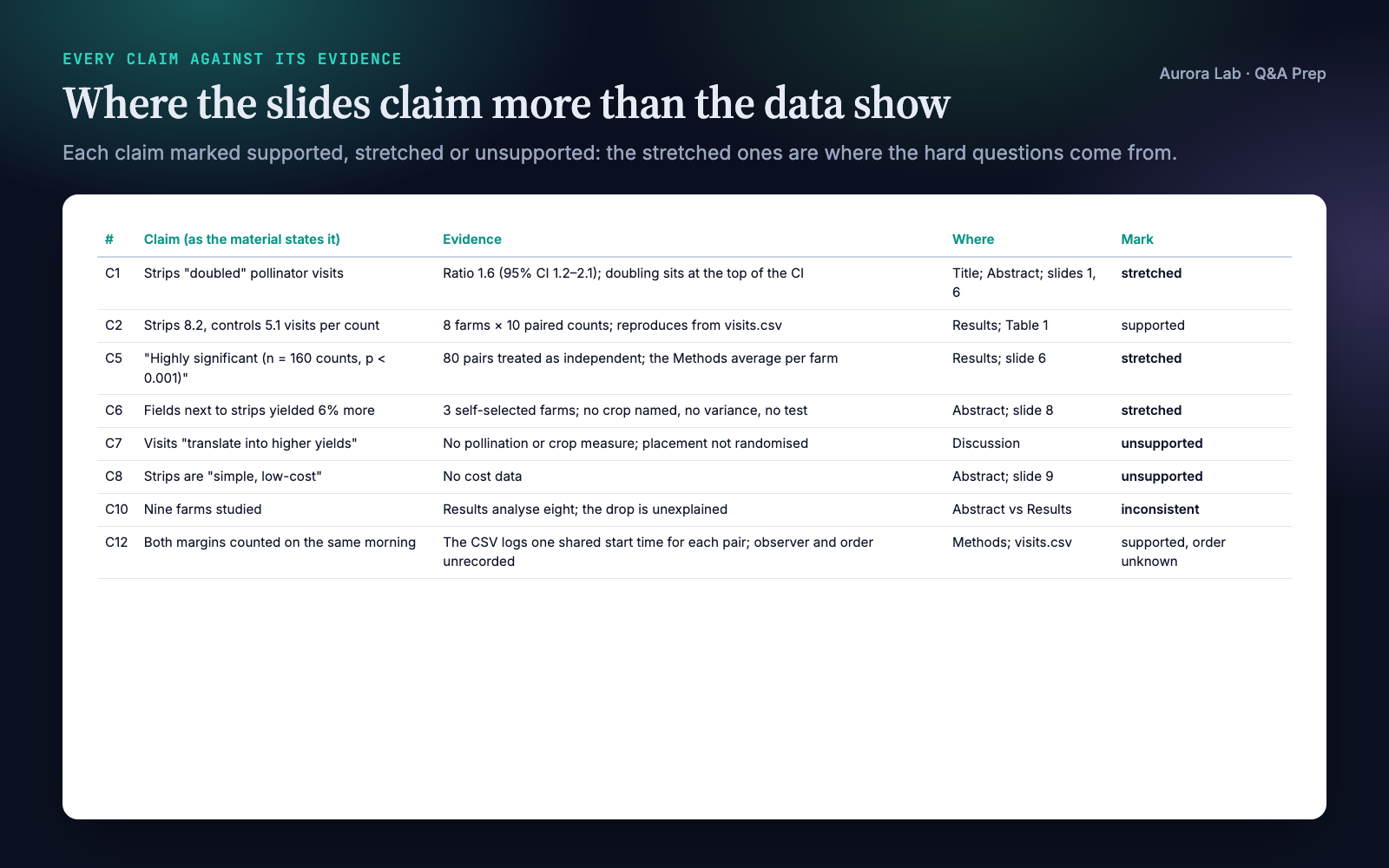 Evidence map with eight claims: doubled visits (stretched), 8.2 versus 5.1 visits (supported), significance on 160 counts (stretched), 6 percent yield (stretched), visits translate into yields (unsupported), low cost (unsupported), nine farms (inconsistent), and same-morning counts (supported, order unknown).