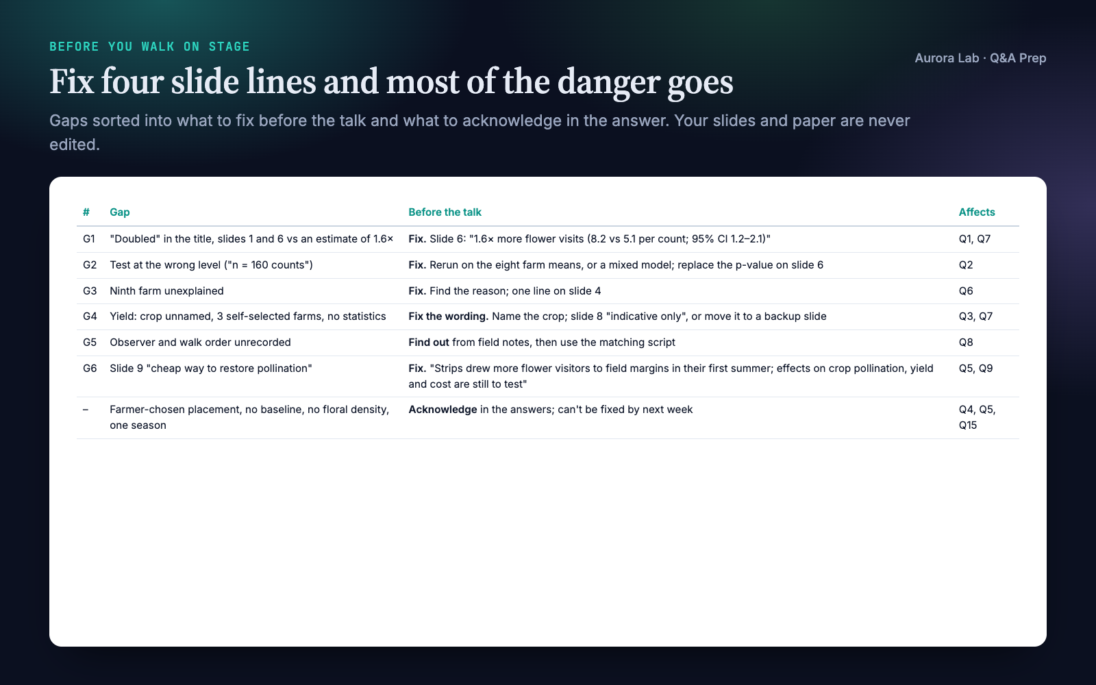 Table of gaps to close: replace doubled with 1.6 times, rerun the test with farm as the unit, explain the ninth farm, soften the yield slide, check the walk order in field notes, soften the take-home slide, and acknowledge placement, baseline, floral density and one season.
