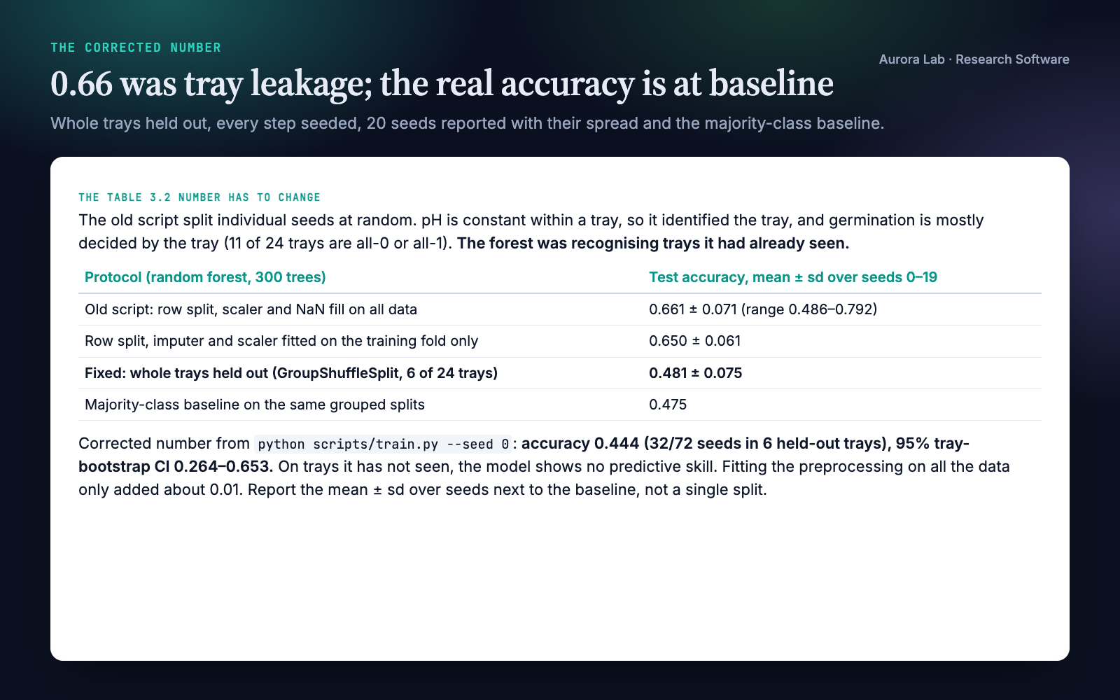 Headline of the code review: the old script's accuracy of 0.661 plus or minus 0.071 came from seeds of the same tray in train and test; with whole trays held out the accuracy is 0.481 plus or minus 0.075, the same as the 0.475 majority-class baseline. Seed-0 accuracy 0.444 with a tray-bootstrap 95% CI of 0.264 to 0.653.