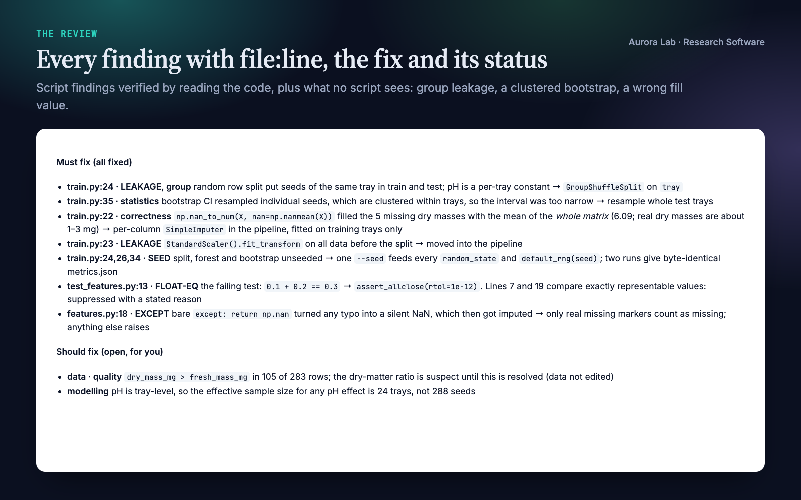Must-fix list from the code review: group leakage in the random row split, a bootstrap that resampled clustered seeds, missing values filled with the whole-matrix mean, a scaler fitted before the split, unseeded split, forest and bootstrap, an exact float test, and a bare except that turned typos into NaN. Should-fix: dry mass above fresh mass in 105 of 283 rows, and pH effects resting on 24 trays.
