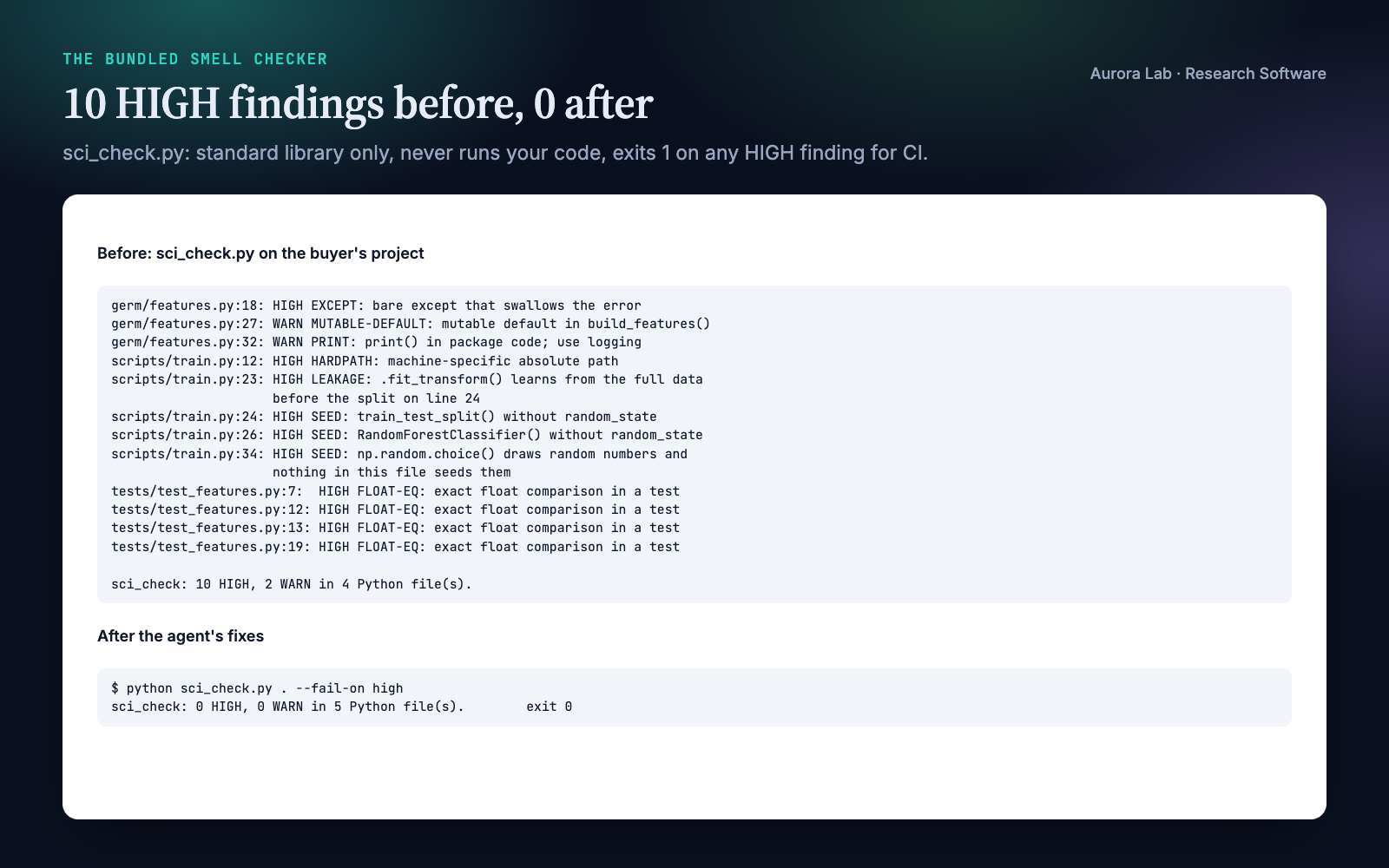 Output of sci_check.py on the demo project before the fixes: a bare except that swallows the error, a mutable default, print in package code, a hard-coded path, a scaler fitted before the split, three unseeded random calls and four exact float comparisons in tests; 10 HIGH and 2 WARN. After the fixes: 0 HIGH, 0 WARN, exit 0.