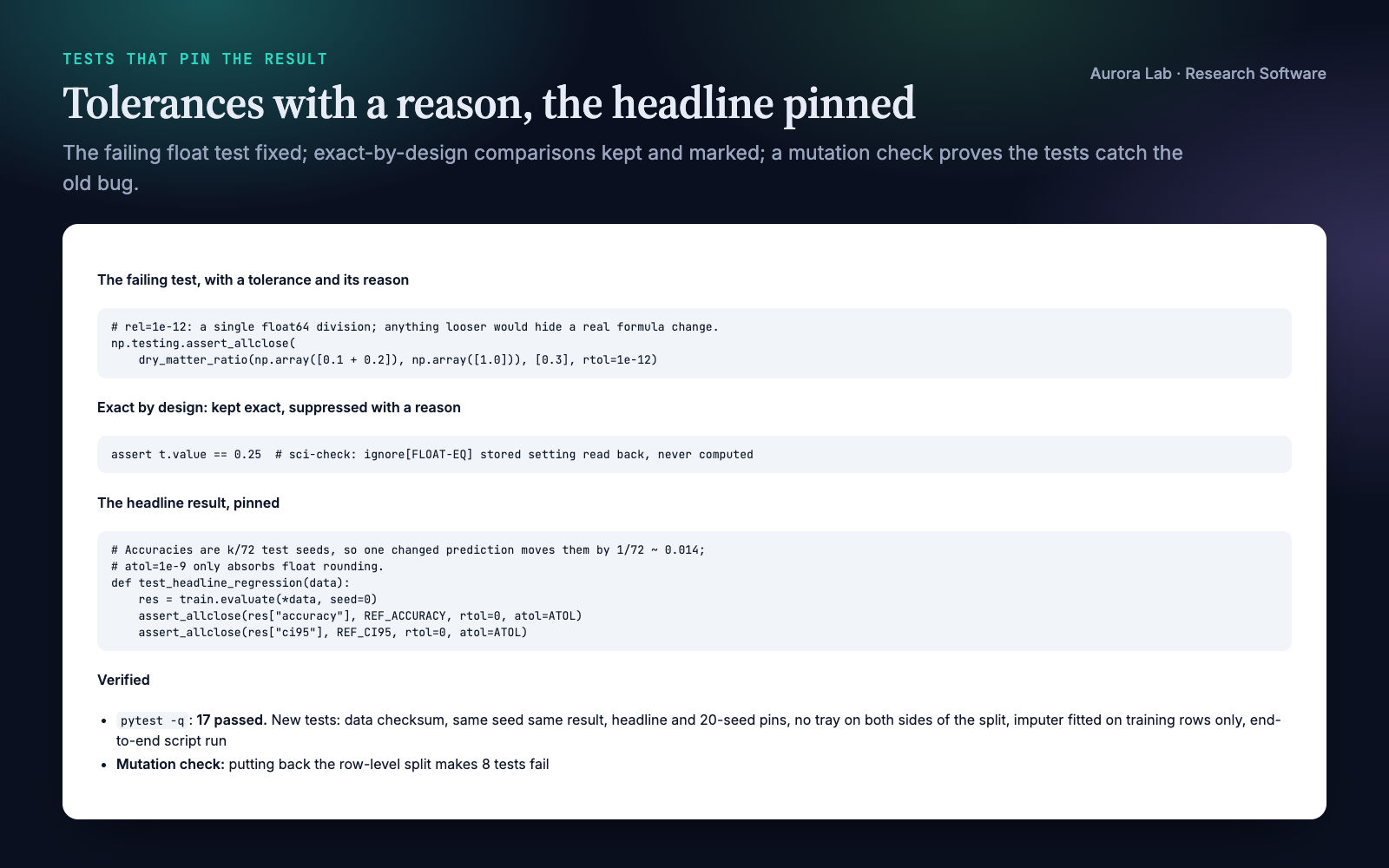 Test excerpts written by the agent: assert_allclose with rtol 1e-12 and a comment explaining the choice, an exact comparison of a stored setting suppressed with a reason, and a regression test pinning the headline accuracy and CI with a stated tolerance. Verified: 17 tests pass; restoring the row-level split makes 8 fail.