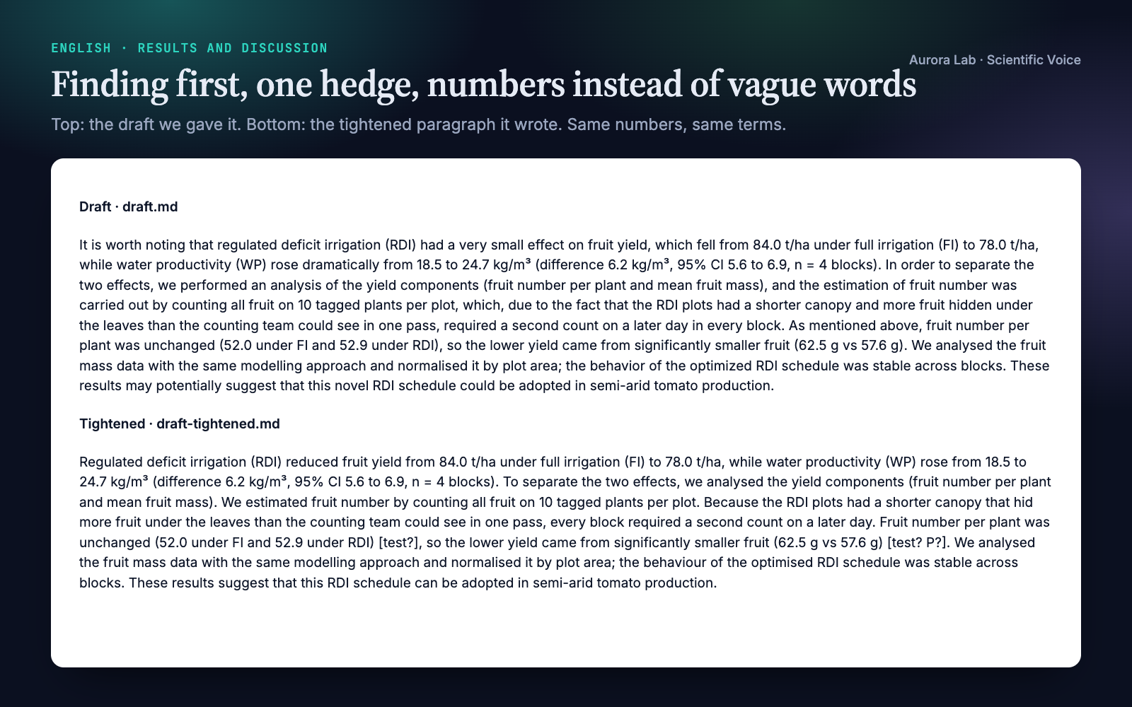 Two versions of a Results paragraph about deficit irrigation. The draft opens with 'It is worth noting that', says 'very small effect' and 'rose dramatically', and ends 'may potentially suggest that this novel RDI schedule could be adopted'. The tightened version starts with the yield and water-productivity numbers, splits an 82-word sentence into three, and ends 'These results suggest that this RDI schedule can be adopted'.