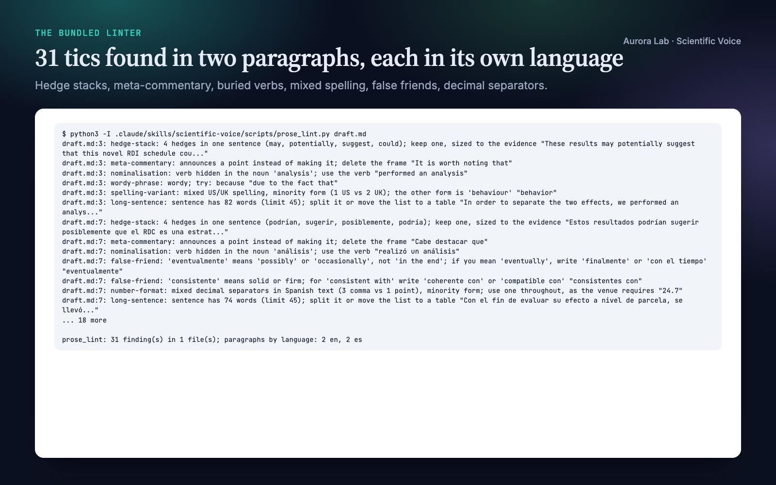 Terminal output of prose_lint.py on draft.md: hedge-stack, meta-commentary, nominalisation, wordy-phrase, spelling-variant and long-sentence findings in the English paragraph; hedge-stack, meta-commentary, nominalisation, two false-friend, number-format and long-sentence findings in the Spanish abstract; 31 findings in total, 2 English and 2 Spanish paragraphs.