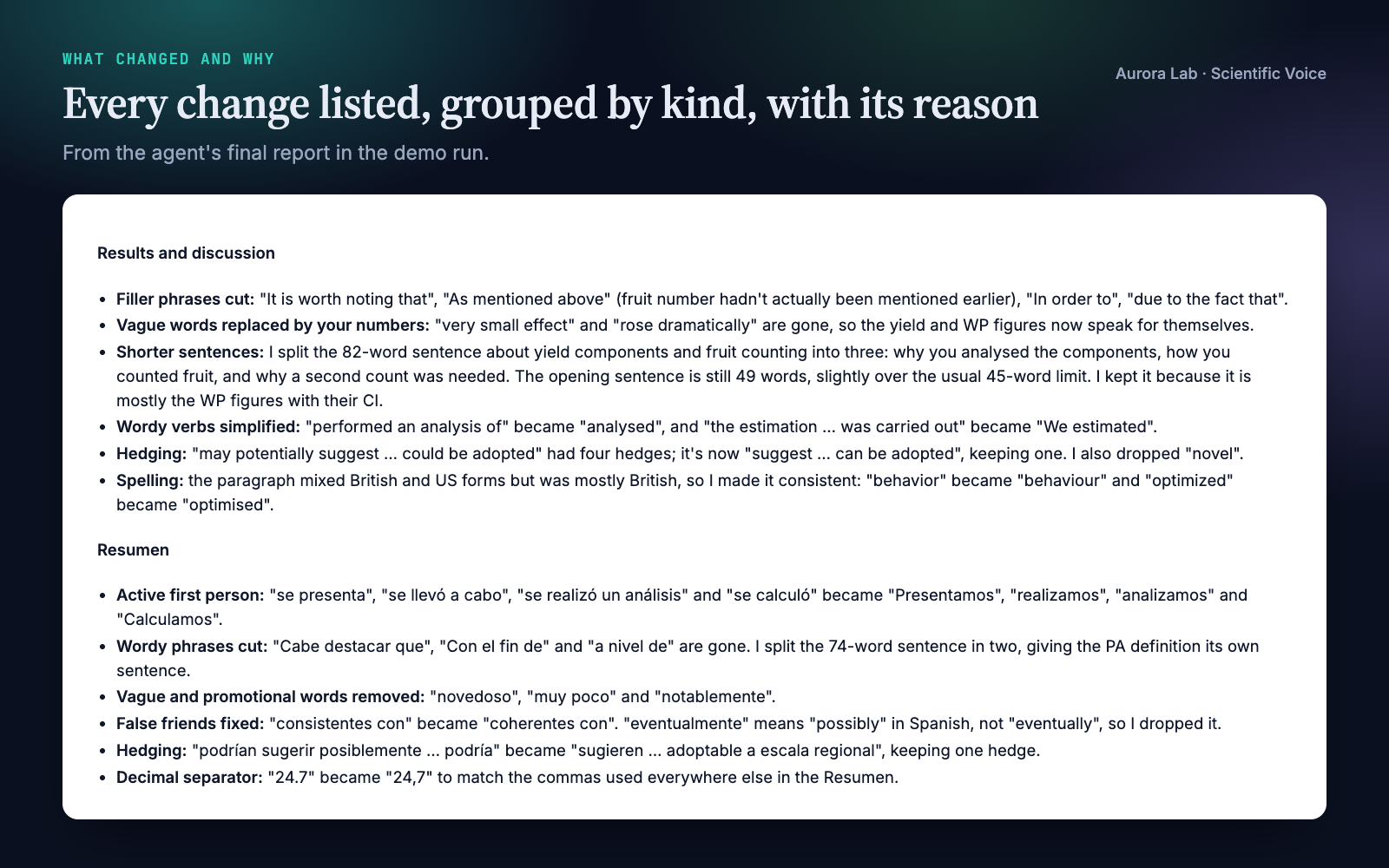 The agent's change list. Results and discussion: filler phrases cut, vague words replaced by numbers, an 82-word sentence split into three, wordy verbs simplified, four hedges reduced to one, spelling made consistently British. Resumen: active first person, wordy phrases cut, promotional words removed, false friends fixed, one hedge, decimal comma throughout.