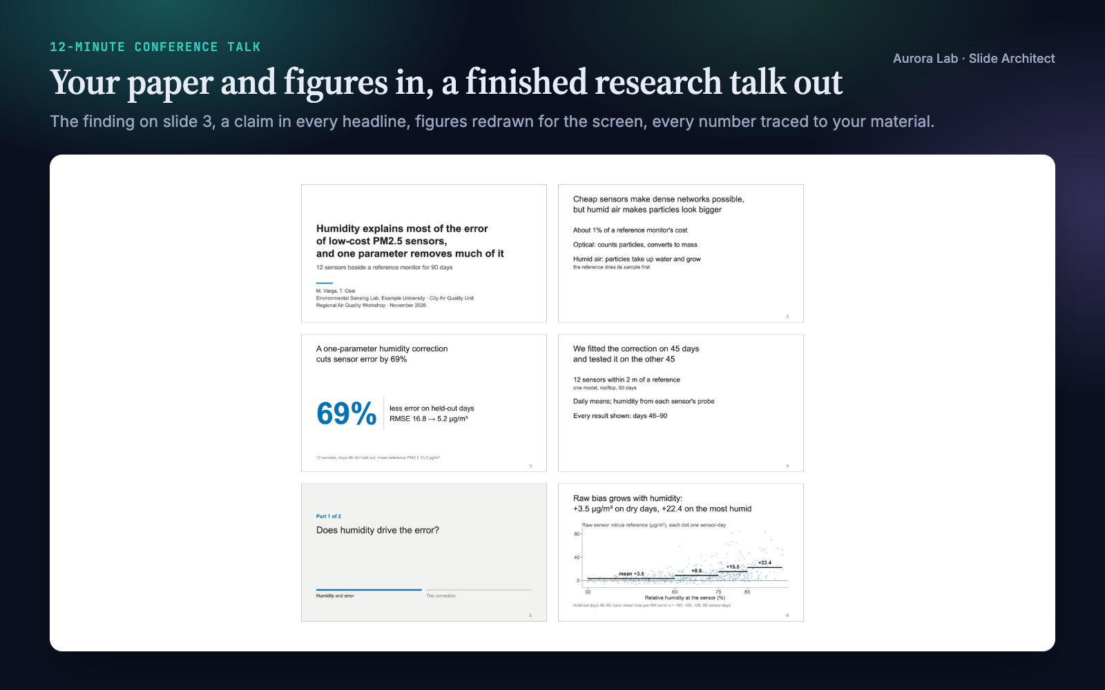 Six slides from the demo deck: title, the problem, a big 69% finding slide, the study set-up, a section divider and a redrawn bias-versus-humidity figure.