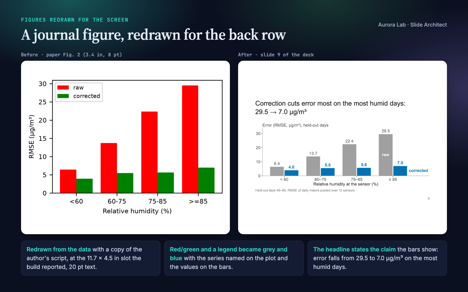Left: a small journal bar chart with red and green bars and a legend. Right: the slide with the headline 'Correction cuts error most on the most humid days: 29.5 → 7.0 µg/m³' and grey and blue labelled bars.