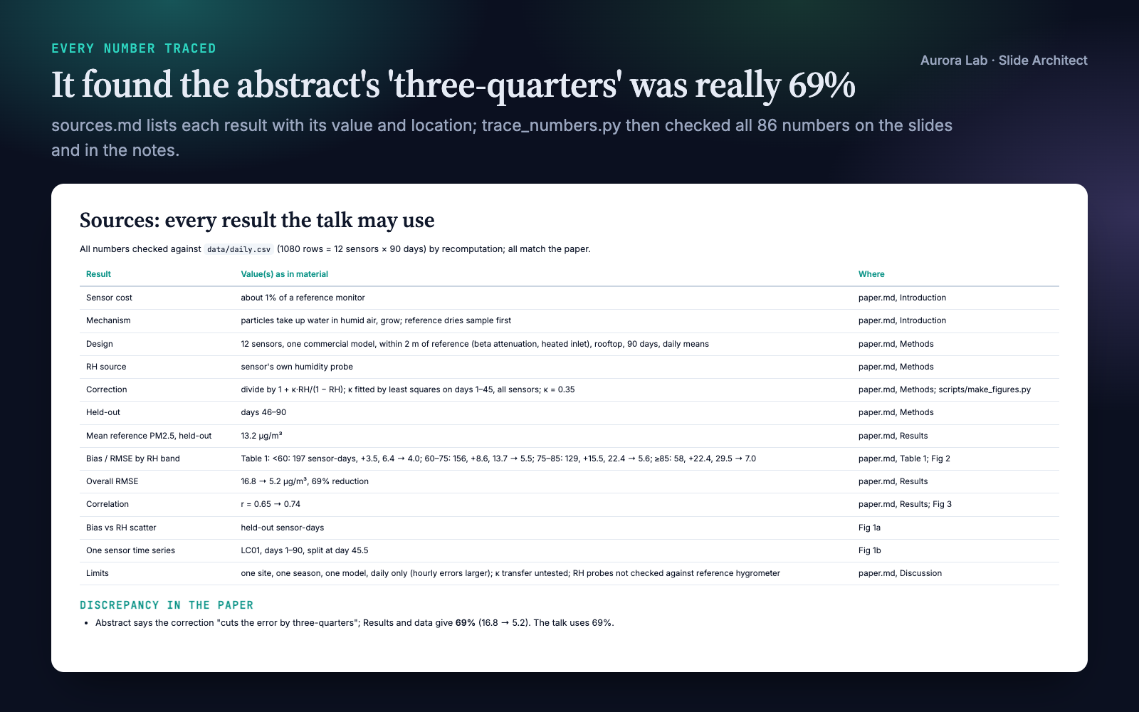 The sources file: a table of results with their values and locations in the paper, a 'Discrepancy in the paper' section about 'three-quarters' versus 69%, and a list of what the material does not contain.