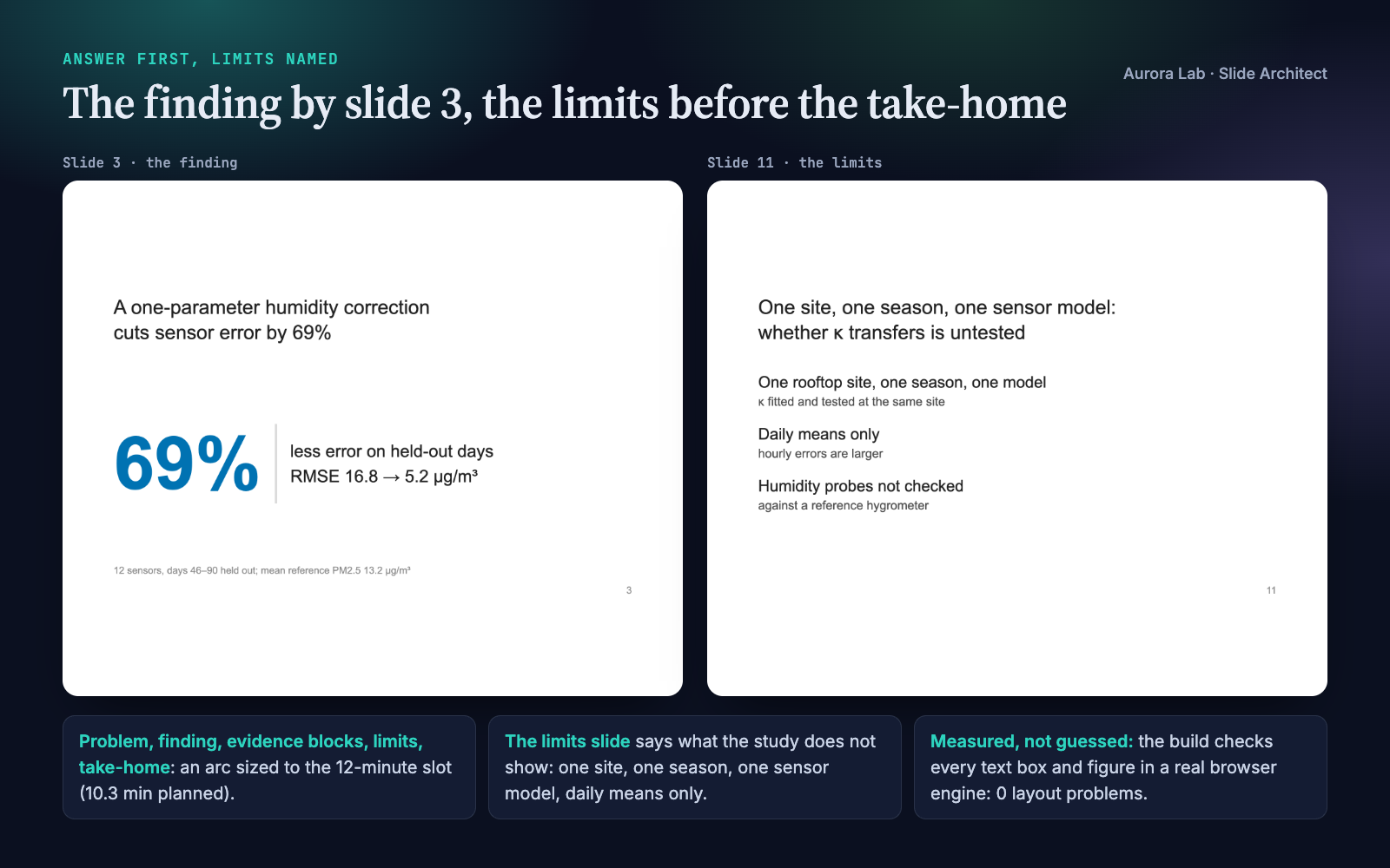 Left: slide 3 with a large blue 69% and 'less error on held-out days, RMSE 16.8 → 5.2 µg/m³'. Right: slide 11 headed 'One site, one season, one sensor model: whether κ transfers is untested' with three short limits.