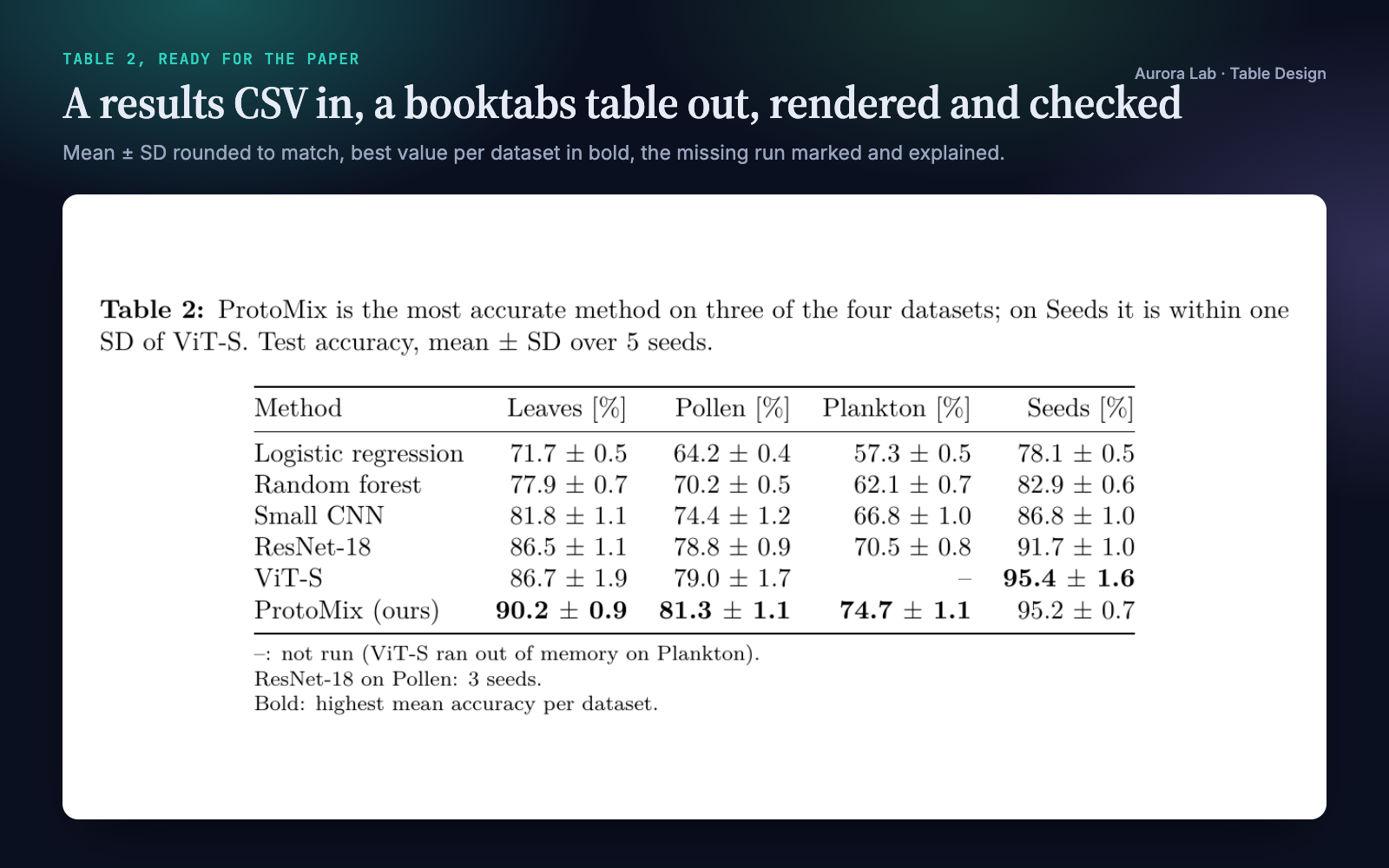 A booktabs LaTeX table: six methods by four datasets, test accuracy mean ± SD, best mean per column in bold, one cell shown as an en dash, three notes under the table.