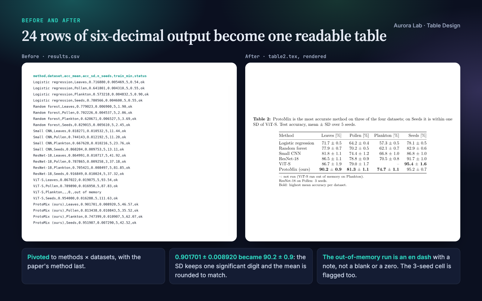 Left: the raw results CSV with 24 rows of method, dataset, mean, SD, seeds, minutes and status. Right: the rendered table.