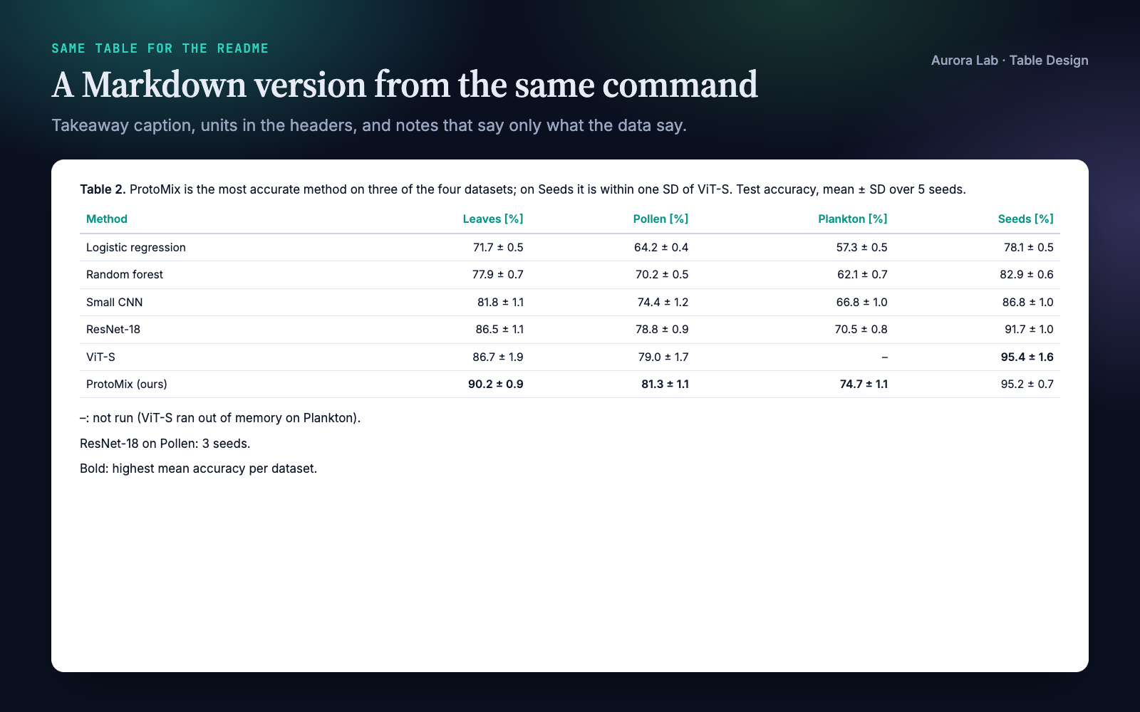 The Markdown table the skill wrote: caption, six rows by four datasets, three notes.