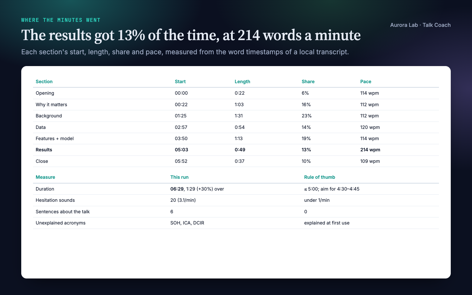 Section table for the demo rehearsal: opening, why it matters, background, data and features plus model all at 112 to 120 words per minute; results start at 05:03, last 49 seconds, 13% of the talk, at 214 words per minute; close at 109. Below, measures: 6:29 against a 5-minute limit, 20 hesitation sounds, 6 sentences about the talk, three unexplained acronyms.
