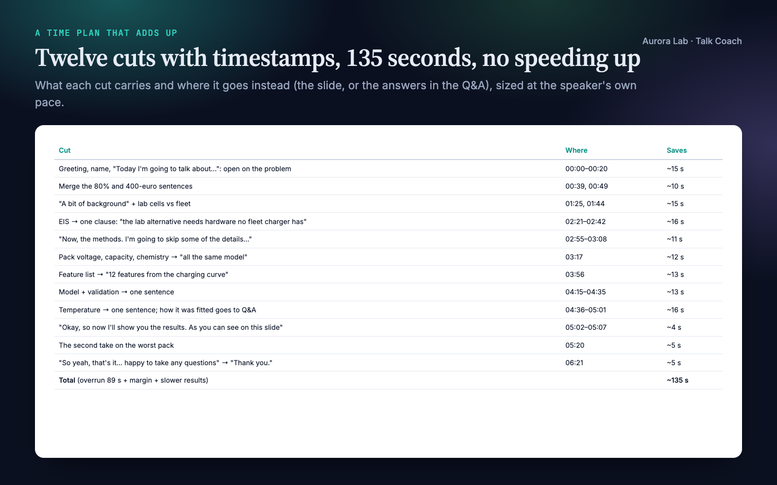 Cut list with twelve rows, each with its timestamp and seconds saved, from the greeting at 00:00 to the closing 'that's it' at 06:21, totalling about 135 seconds against an 89-second overrun plus margin.