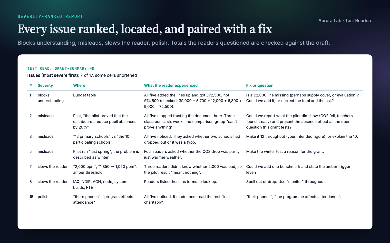Excerpt of the issues table from the report: severity, location, what the reader experienced, and a fix or question.