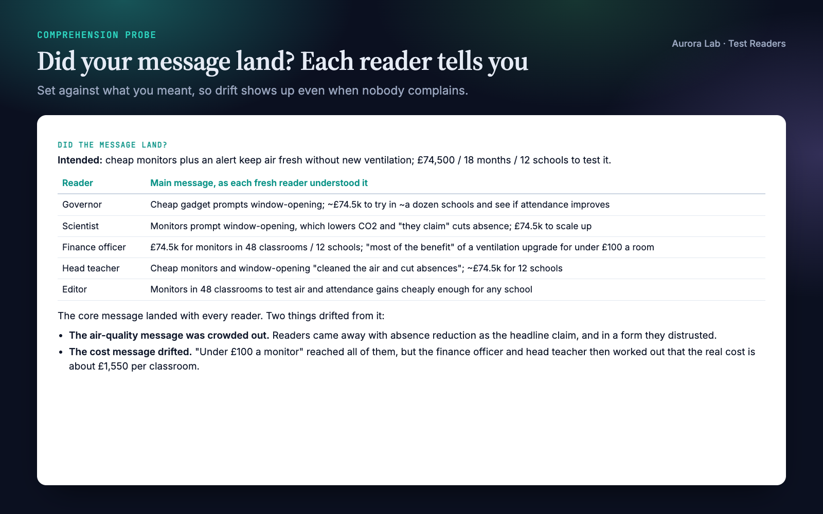 The report's message table: the intended message and what each of the five readers understood, with two drifts noted.